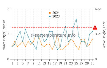 Waves height in Arno Bay in October
