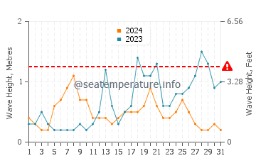 Waves height in Arradon in October