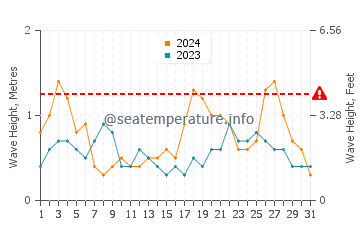 Waves height in Arrecife in October