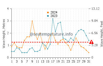Altura de las olas en Arrentela en octubre