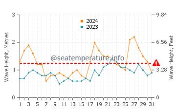 Waves height in Arrieta in October