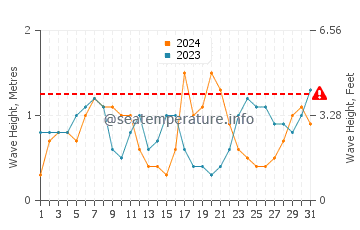Waves height in Arroyo City in October
