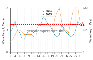 Waves height in Arteche in October