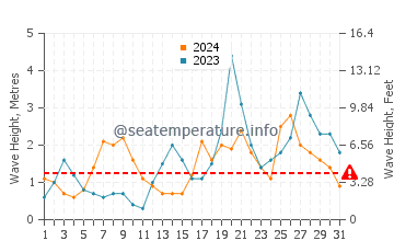 Waves height in Arteixo in October