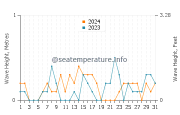 Waves height in Asharoken in October
