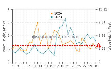 Altezza delle onde Assila ad ottobre