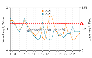 Waves height in Assateague Beach in October