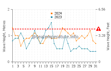 Waves height in Atami in October