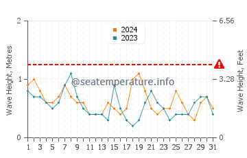Waves height in Atlantic Highlands in October
