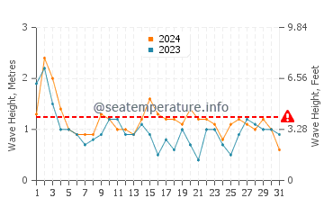 Waves height in Attadale in October