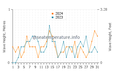 Waves height in Au Gres in October