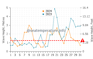 Altezza delle onde Audenge ad ottobre