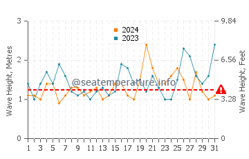 Waves height in Austinmer in October