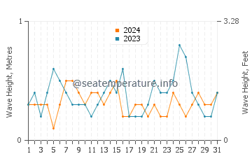 Waves height in Austins Ferry in October