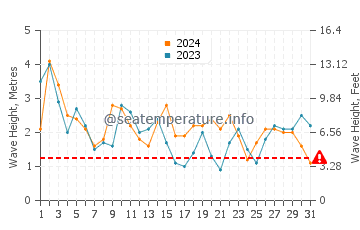 Waves height in Augusta in October