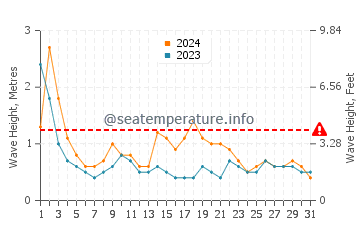 Waves height in Broadwater in October