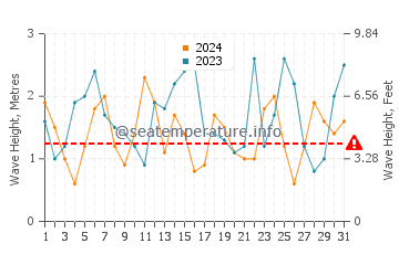 Waves height in Eastern Beach in October