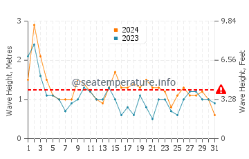 Waves height in Erskine in October