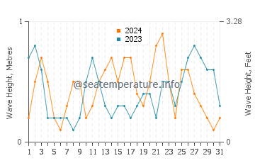 Altezza delle onde Exmouth ad ottobre
