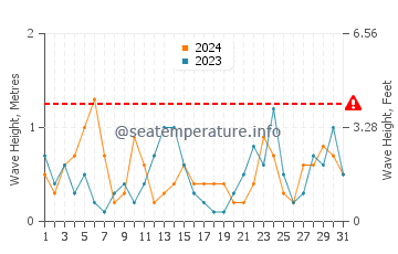Waves height in George Town in October