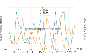 Waves height in Hampton in October