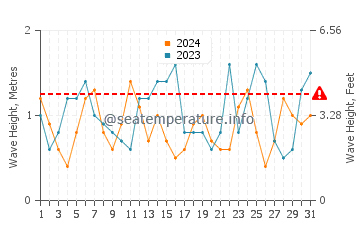 Waves height in Hastings in October