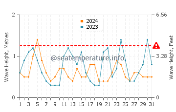 Waves height in Marino in October