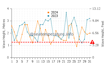 Waves height in Melbourne in October