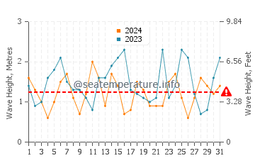 Waves height in Ocean Grove in October
