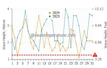 Waves height in Portland in October