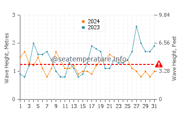 Waves height in Palm Beach in October