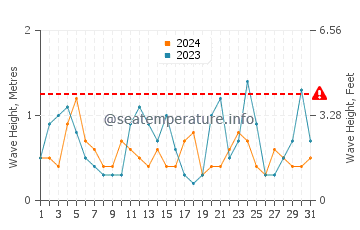 Waves height in Seacliff in October