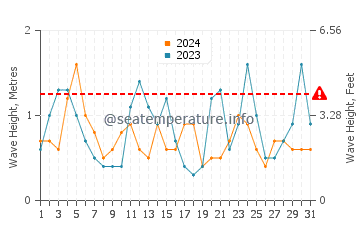Waves height in Seaford in October