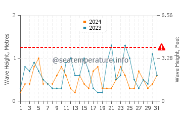Waves height in St Kilda in October
