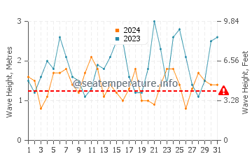 Waves height in Victor Harbor in October