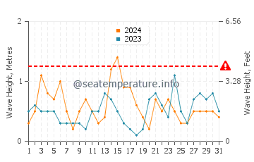 Waves height in Stanley in October