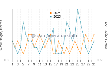 Waves height in Middleton in October