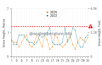 Waves height in St Leonards in October