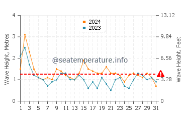 Waves height in Claremont in October