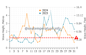 Waves height in Aveiro in October