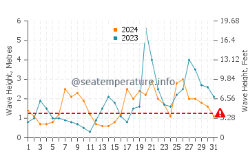 Waves height in Aviles in October
