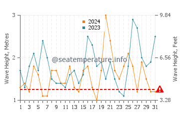 Waves height in Avoca Beach in October