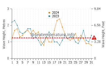 Waves height in Avon in October