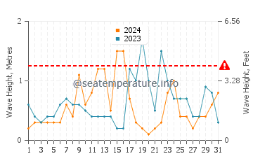 Waves height in Ayamonte in October