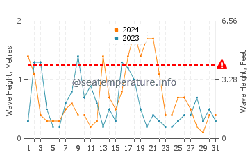 Waves height in Ayancik in October