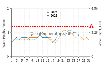 Waves height in Ayangue in October