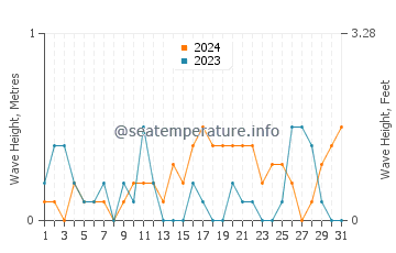 Waves height in Ayvalik in October