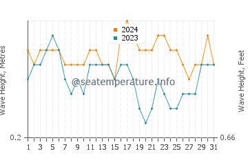 Waves height in Baa in October