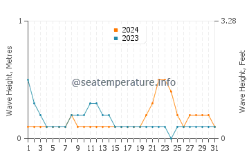 Waves height in Babak in October