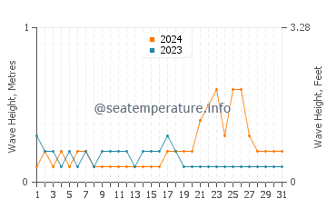 Waves height in Babana in October